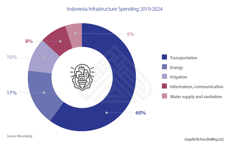 Indonesia Infrastructure Spending 2019-2024